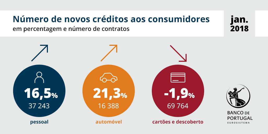 Número de novos créditos aos consumidores