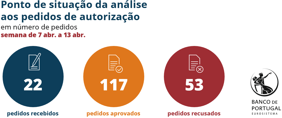 Pedidos de autorização na última semana