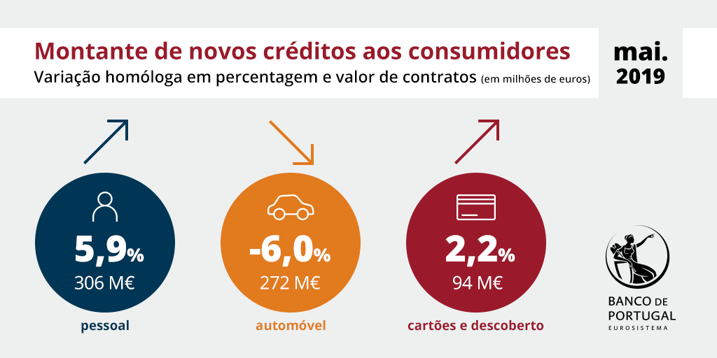 Montante de novos créditos aos consumidores