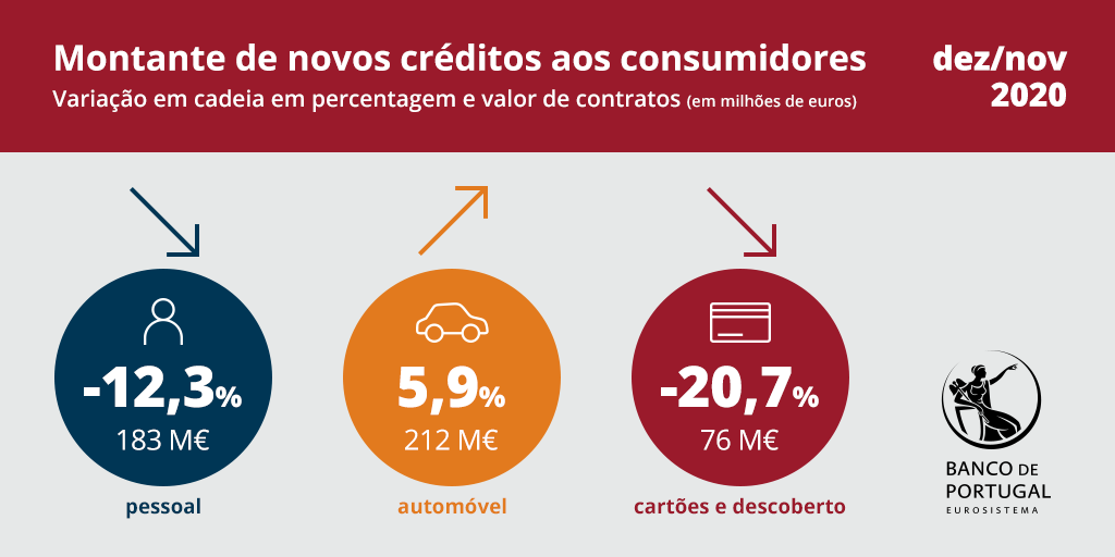 Montante de novos créditos aos consumidores