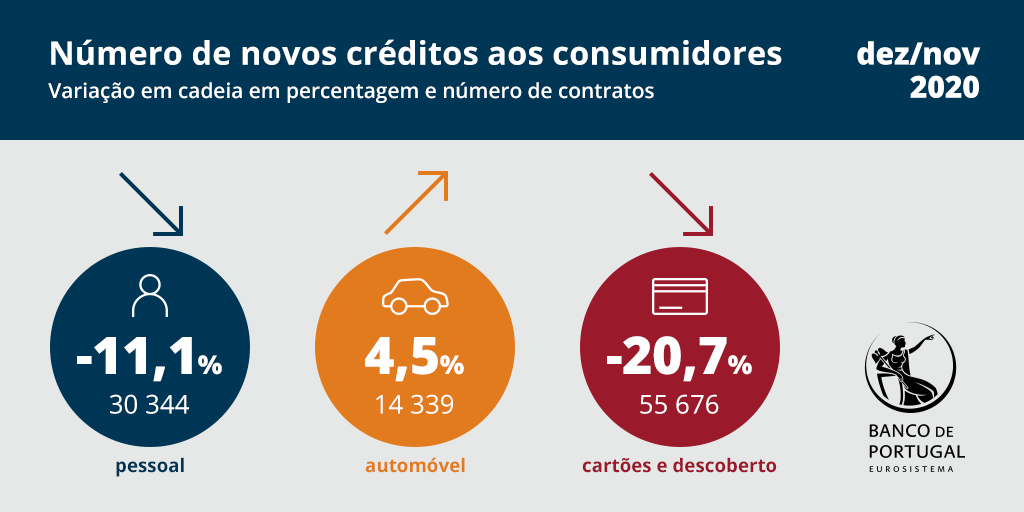 Número de novos créditos aos consumidores