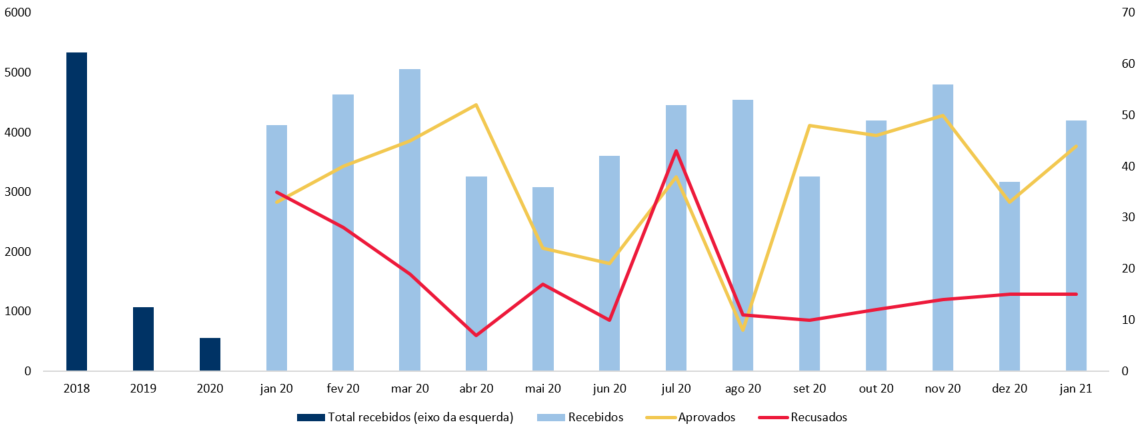 Pedidos de autorização em fim de período