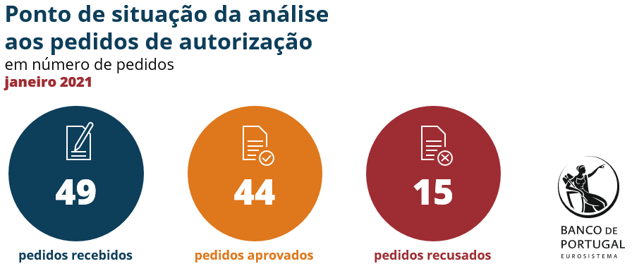 Pedidos de autorização no último mês