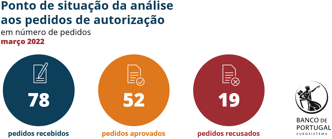 Pedidos de autorização no último mês