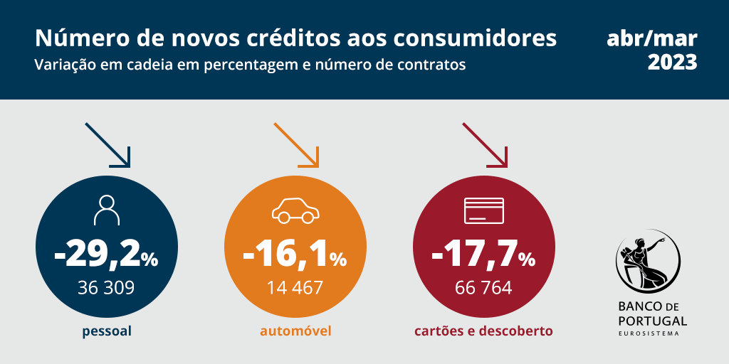 Número de novos créditos aos consumidores