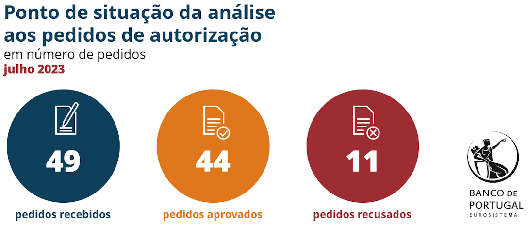 Pedidos de autorização no último mês