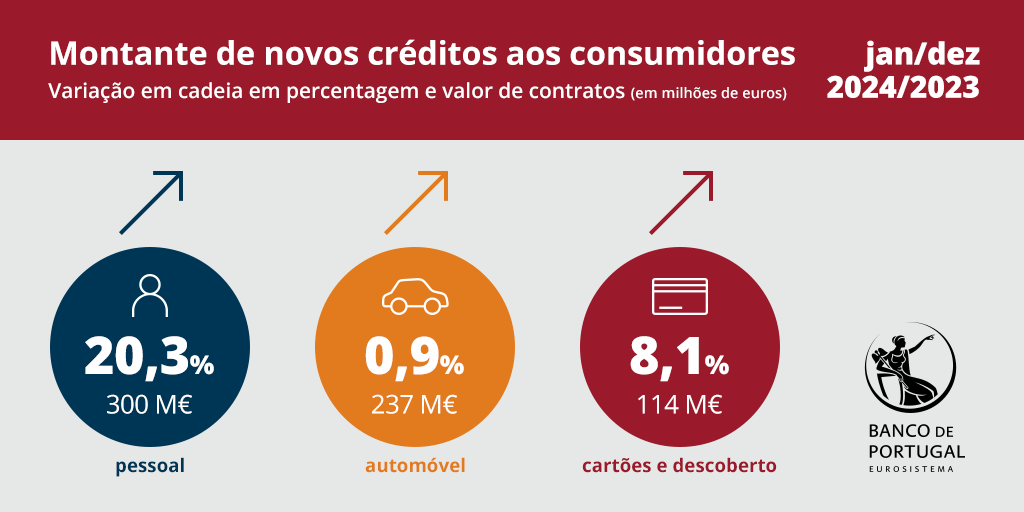 Montante de novos créditos aos consumidores