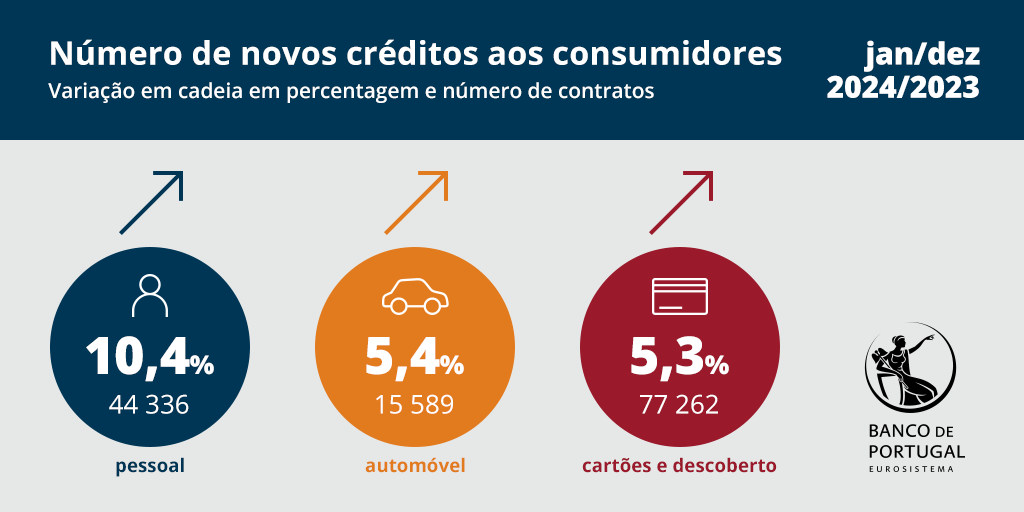 Número de novos créditos aos consumidores