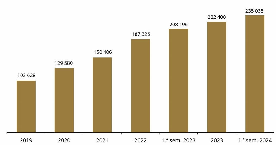 Evolução do número de contas de serviços mínimos bancários