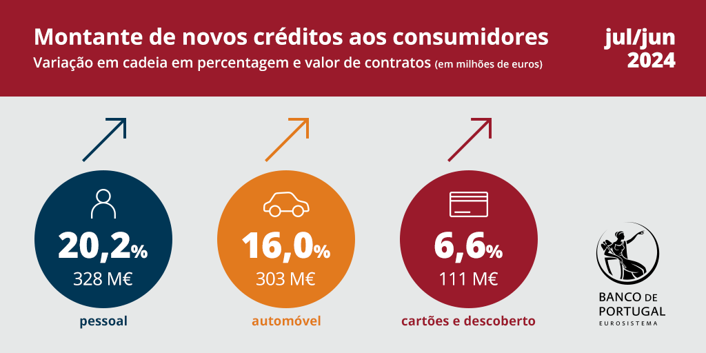 Montante de novos créditos aos consumidores