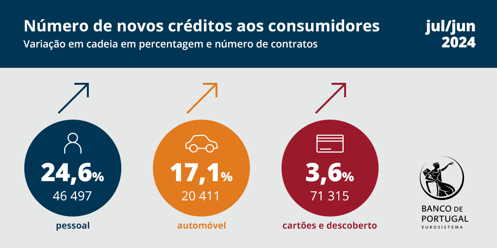 Número de novos créditos aos consumidores