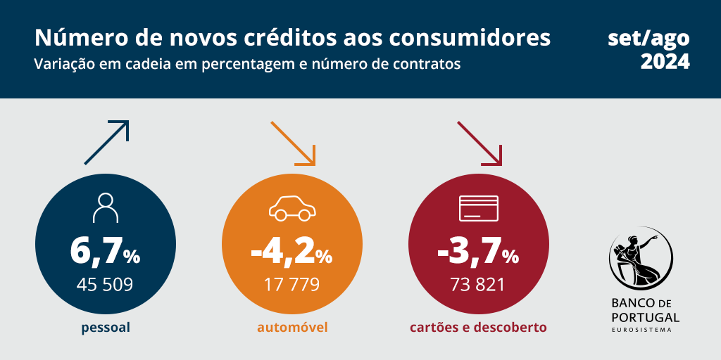 Número de novos créditos aos consumidores