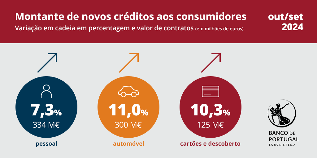 Montante de novos créditos aos consumidores