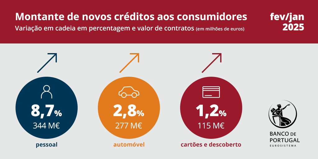 Montante de novos créditos aos consumidores