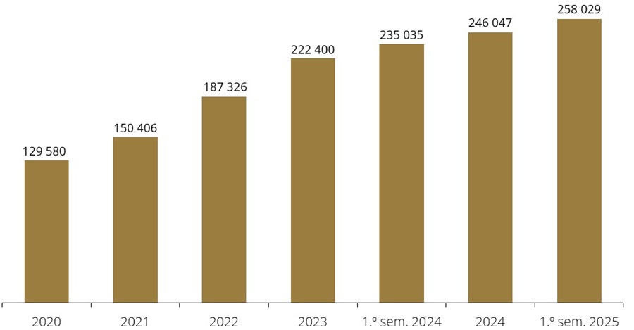 Evolução do número de contas de serviços mínimos bancários