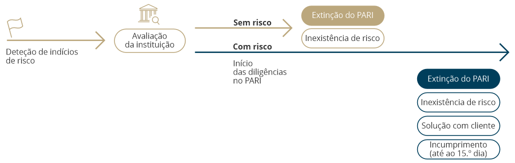 Plano de ação para o risco de incumprimento (PARI)