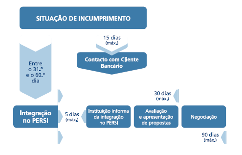 Quadro sobre o PERSI