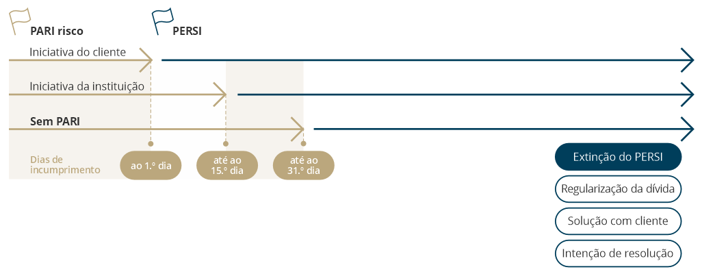 Procedimento extrajudicial de regularização de situações de incumprimento (PERSI)